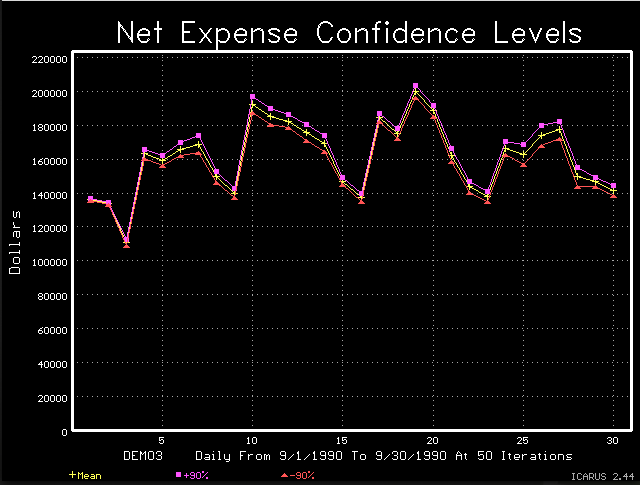 Results with mean and confidence levels