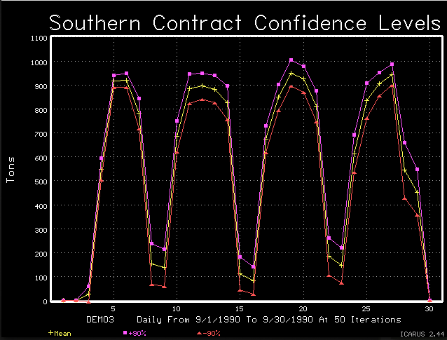 Results with mean and confidence levels