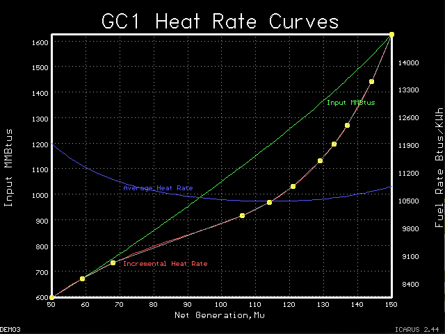 Results with mean and confidence levels